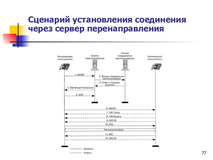 Сценарий установления соединения через сервер перенаправления