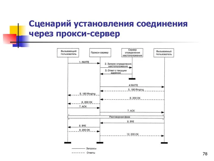 Сценарий установления соединения через прокси-сервер