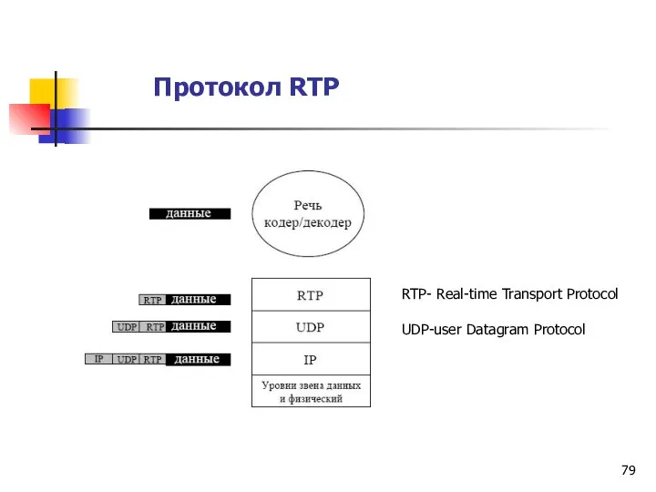 Протокол RTP RTP- Real-time Transport Protocol UDP-user Datagram Protocol