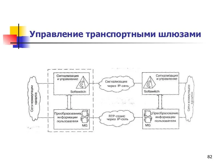 Управление транспортными шлюзами