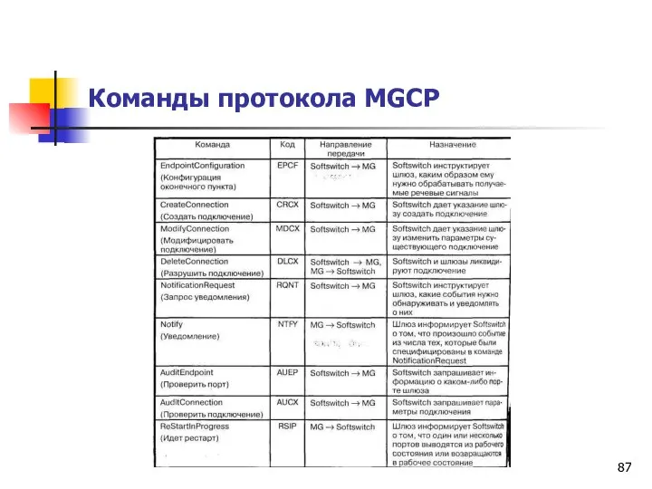 Команды протокола MGCP