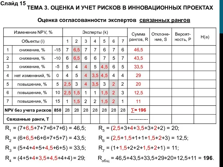 Оценка согласованности экспертов связанных рангов R1 = (7+6,5+7+7+6+7+6) = 46,5; R5