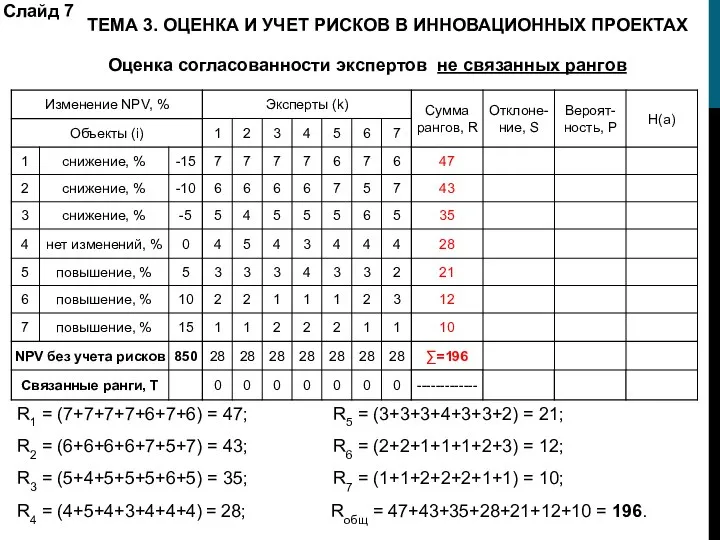 Оценка согласованности экспертов не связанных рангов R1 = (7+7+7+7+6+7+6) = 47;