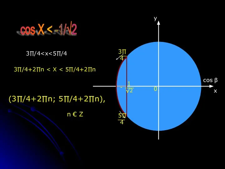 1 √2 cos X 5∏ 4 3∏ 4 3∏/4+2∏n 0 (3∏/4+2∏n;