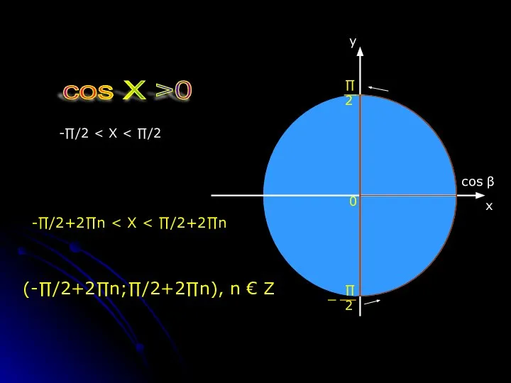 cos X >0 0 -∏/2 -∏/2+2∏n (-∏/2+2∏n;∏/2+2∏n), n € Ζ x