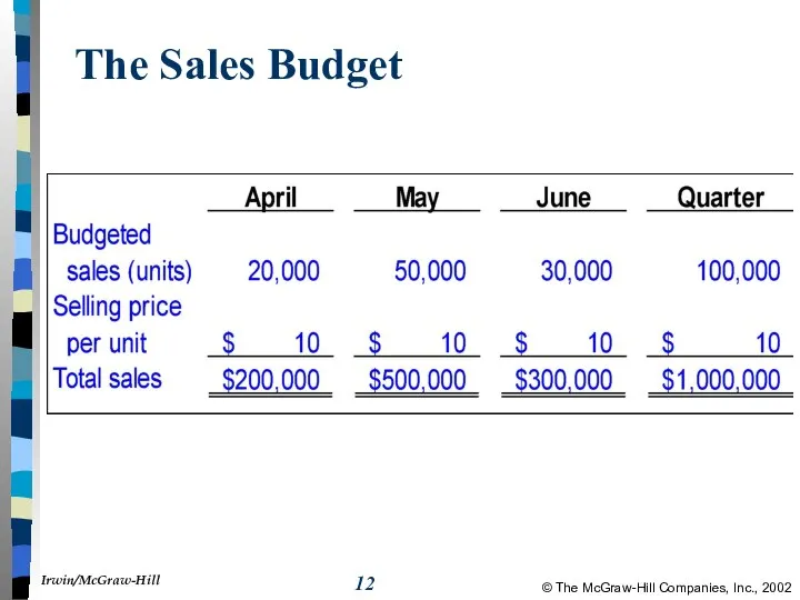 The Sales Budget