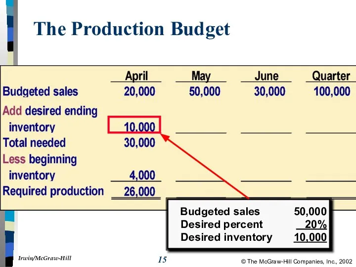 The Production Budget