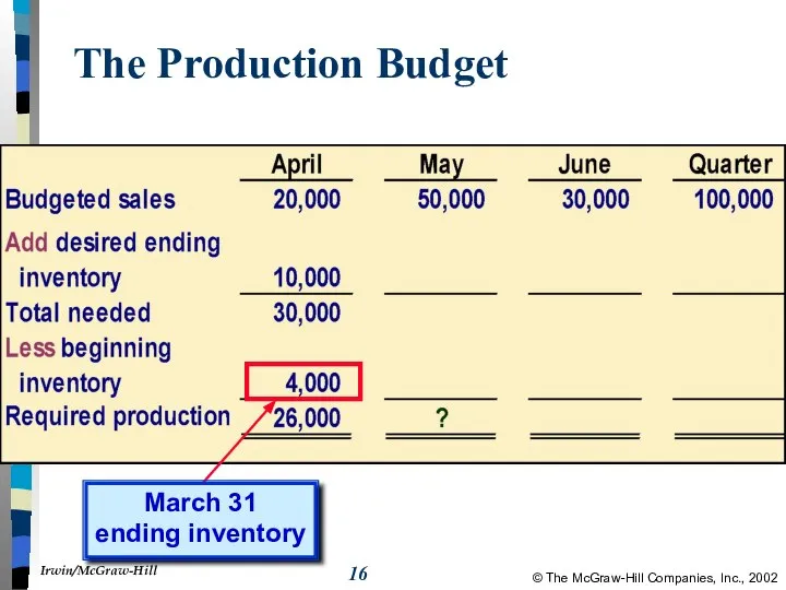 The Production Budget