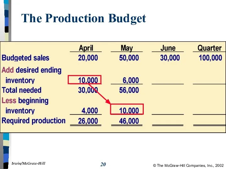 The Production Budget