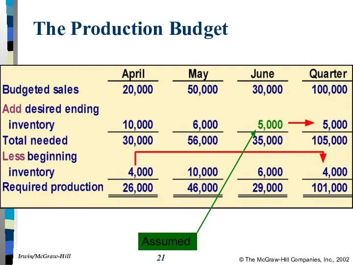 The Production Budget Assumed