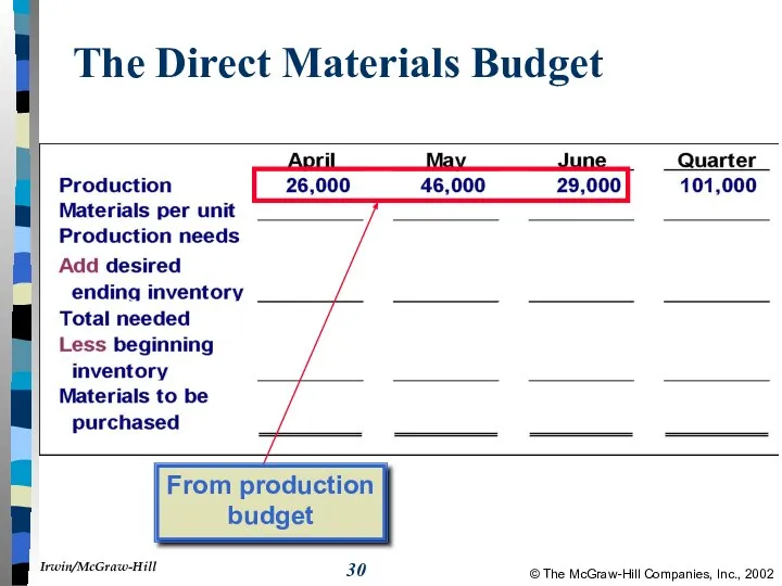 The Direct Materials Budget