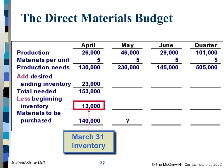 The Direct Materials Budget March 31 inventory