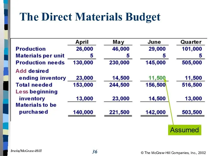 The Direct Materials Budget Assumed