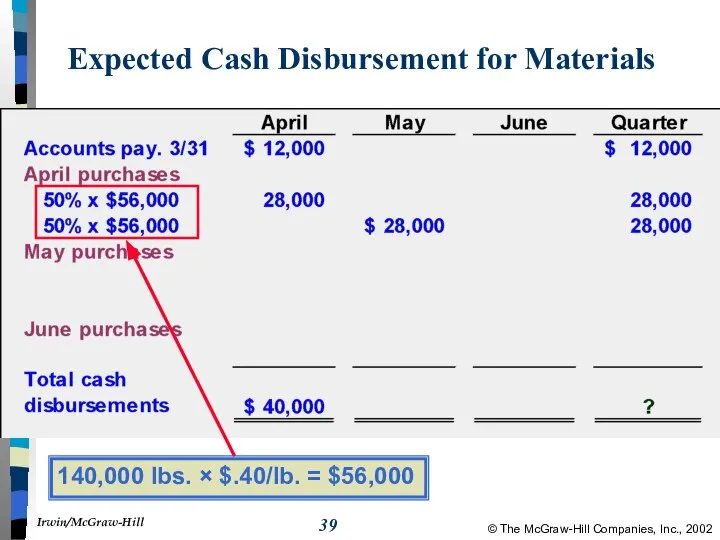 Expected Cash Disbursement for Materials