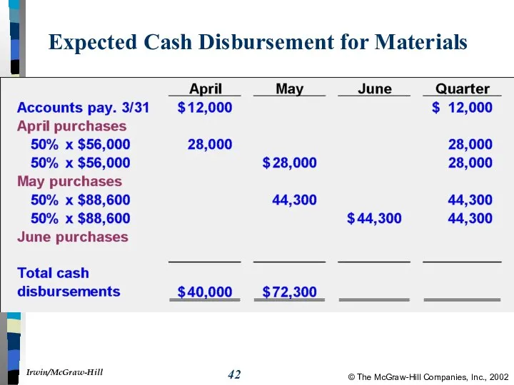 Expected Cash Disbursement for Materials