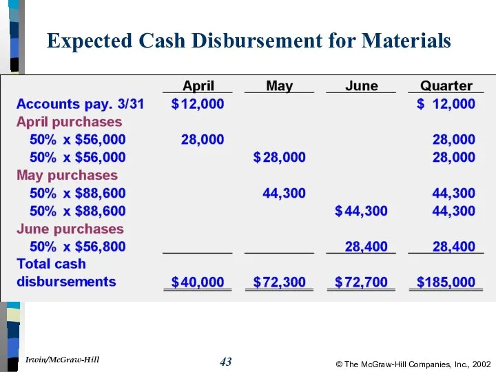 Expected Cash Disbursement for Materials