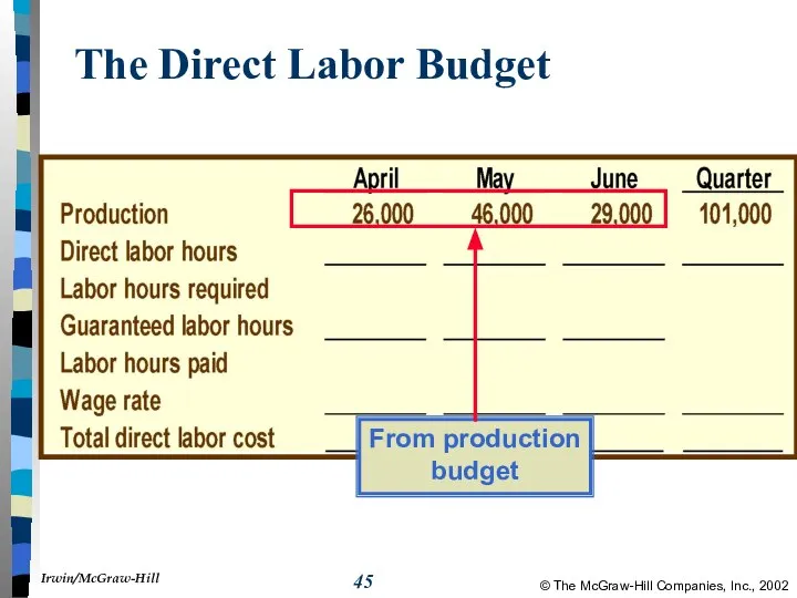 The Direct Labor Budget