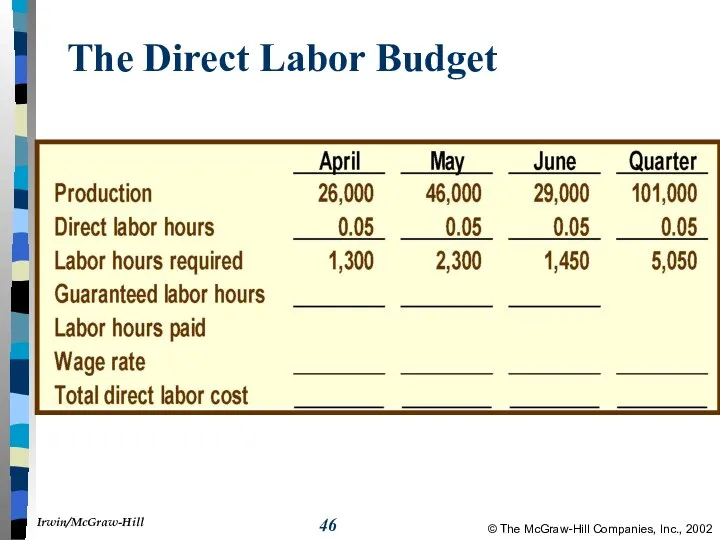 The Direct Labor Budget