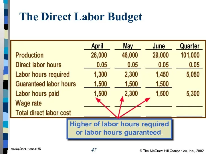 The Direct Labor Budget