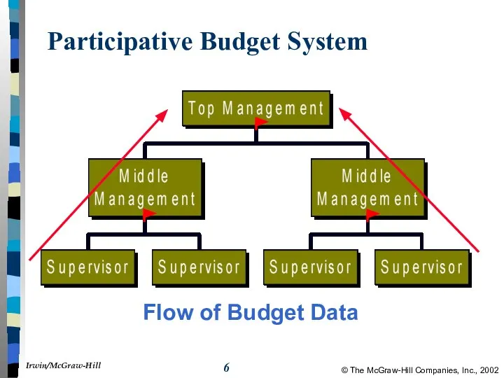 Participative Budget System Flow of Budget Data