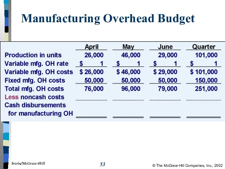 Manufacturing Overhead Budget