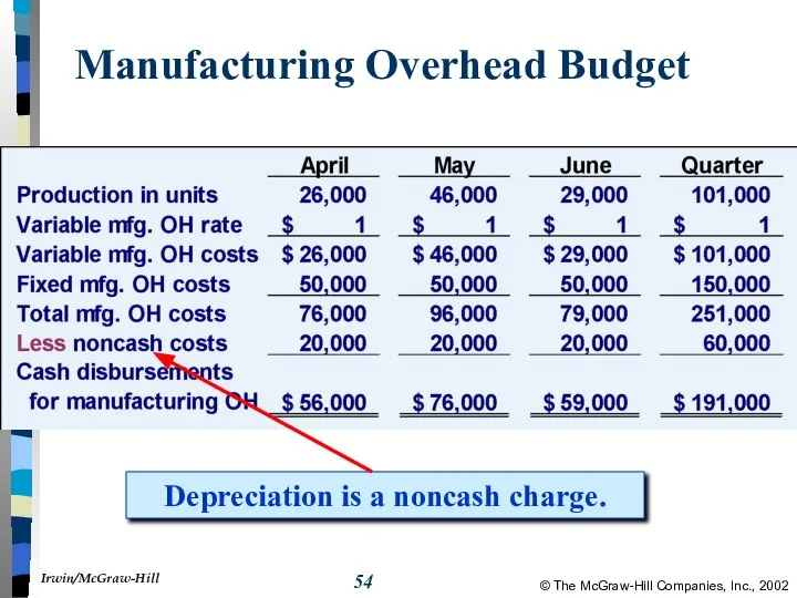 Manufacturing Overhead Budget