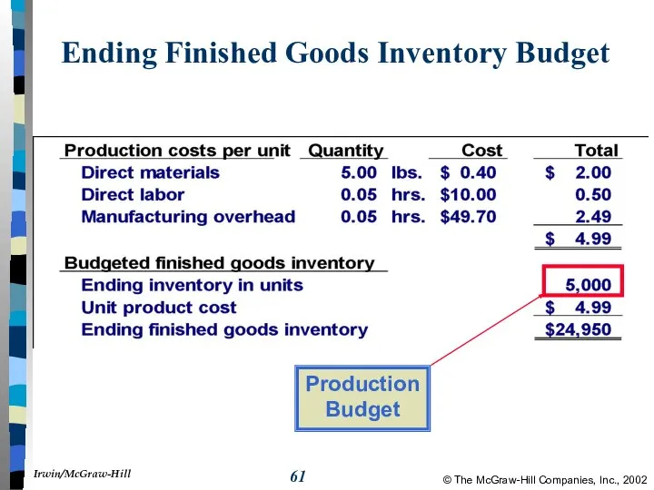 Ending Finished Goods Inventory Budget