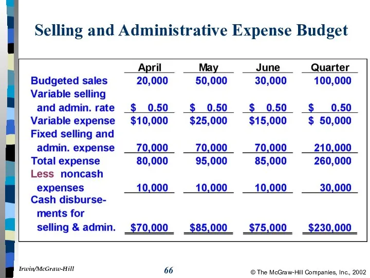 Selling and Administrative Expense Budget