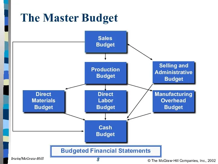 The Master Budget Budgeted Financial Statements