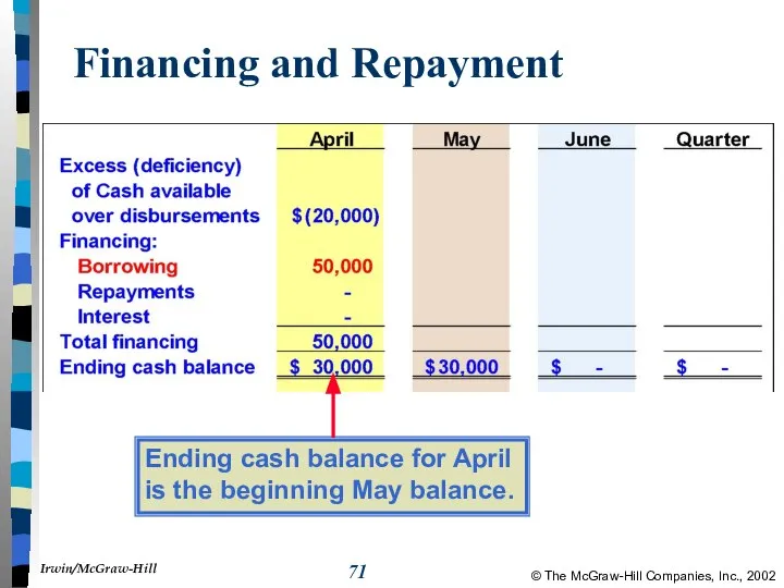 Financing and Repayment