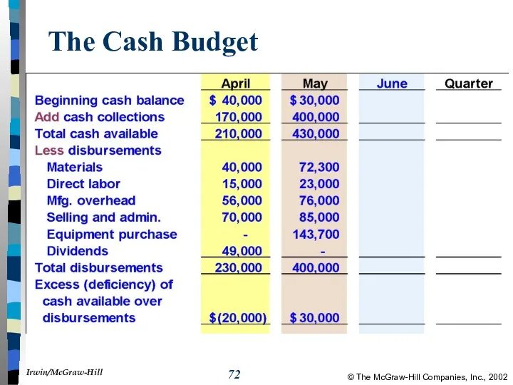 The Cash Budget