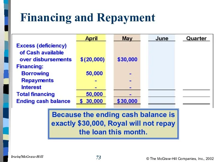 Financing and Repayment Because the ending cash balance is exactly $30,000,