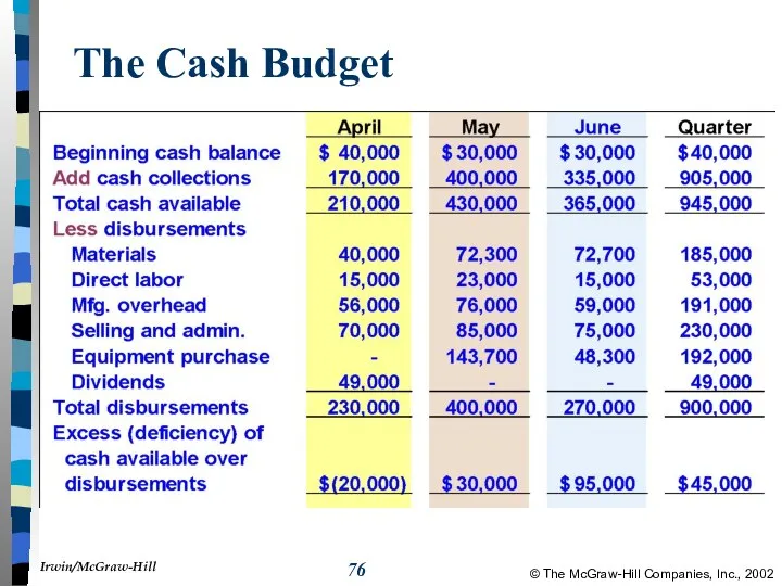 The Cash Budget