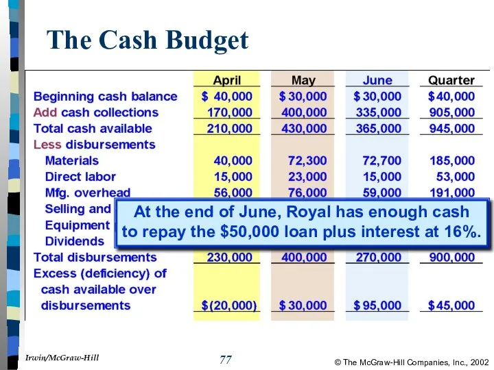 The Cash Budget At the end of June, Royal has enough