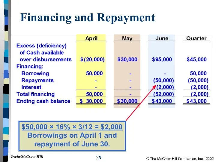 Financing and Repayment