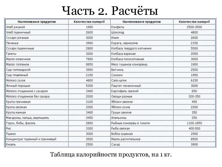 Часть 2. Расчёты Таблица калорийности продуктов, на 1 кг.