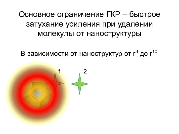 Основное ограничение ГКР – быстрое затухание усиления при удалении молекулы от