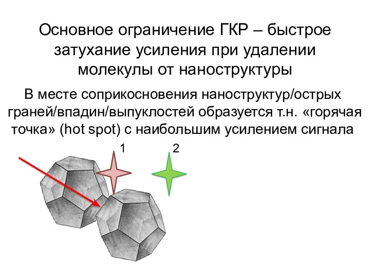 Основное ограничение ГКР – быстрое затухание усиления при удалении молекулы от