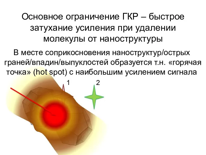 Основное ограничение ГКР – быстрое затухание усиления при удалении молекулы от