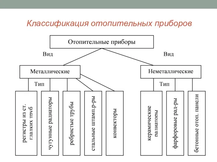 Классификация отопительных приборов