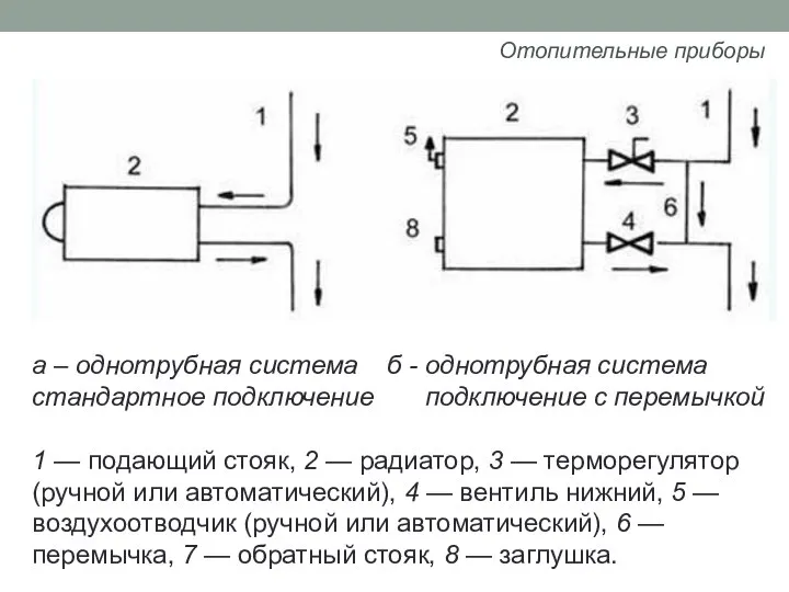 а – однотрубная система б - однотрубная система стандартное подключение подключение