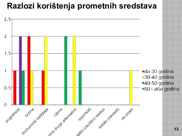 Razlozi korištenja prometnih sredstava