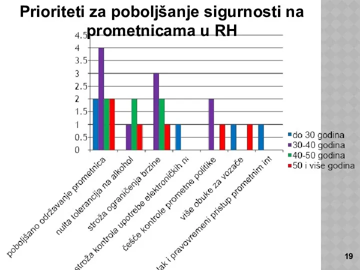 Prioriteti za poboljšanje sigurnosti na prometnicama u RH