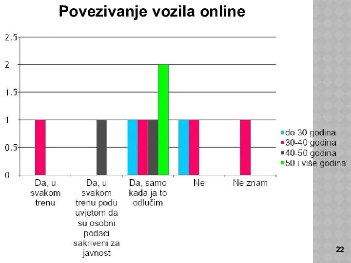 Povezivanje vozila online