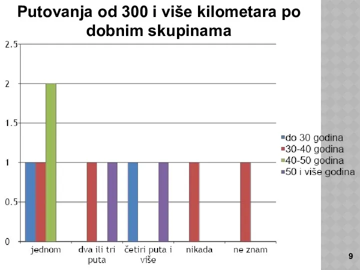 Putovanja od 300 i više kilometara po dobnim skupinama