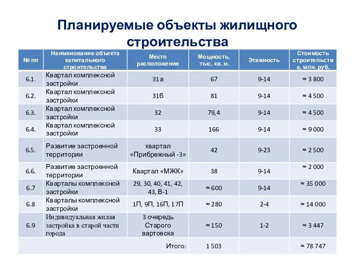 Планируемые объекты жилищного строительства