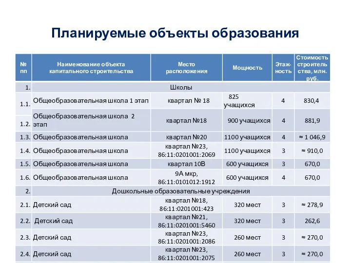 Планируемые объекты образования