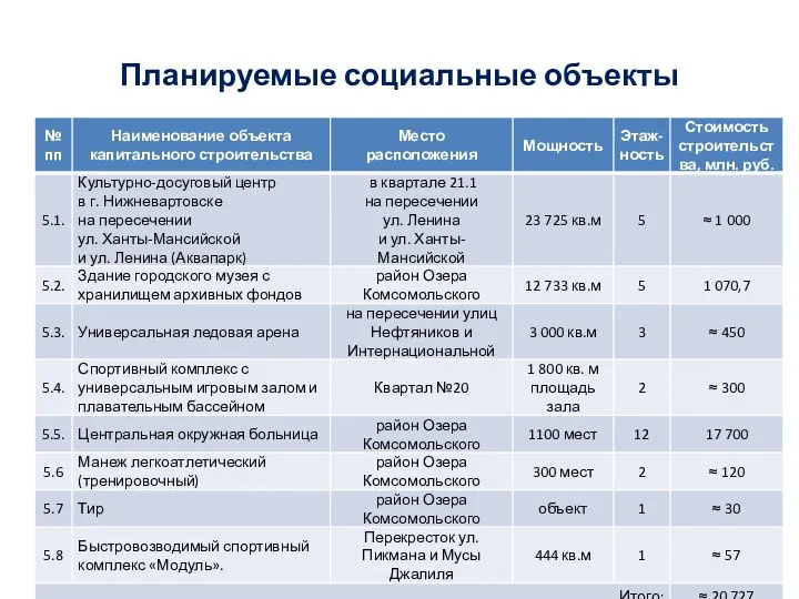 Планируемые социальные объекты