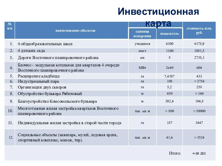 Инвестиционная карта