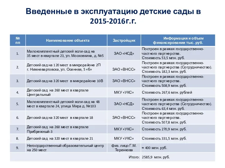 Введенные в эксплуатацию детские сады в 2015-2016г.г.